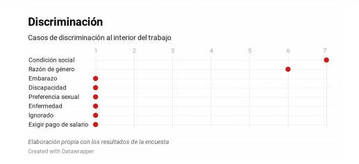 Resultados Encuesta situación laboral de trabajadores de la comunicación en Quintana Roo