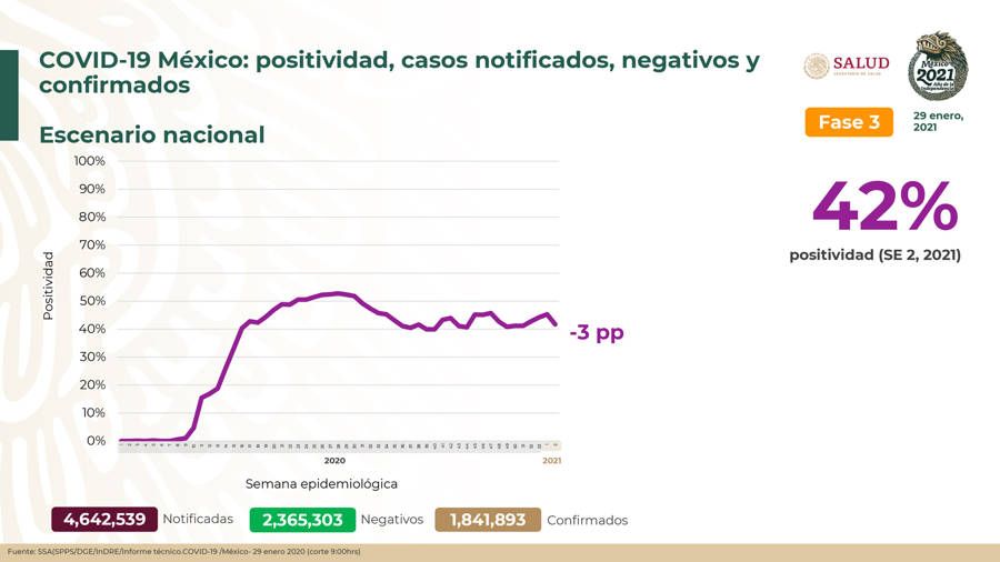 Hay en México 1 millón 841 mil 893 casos confirmados