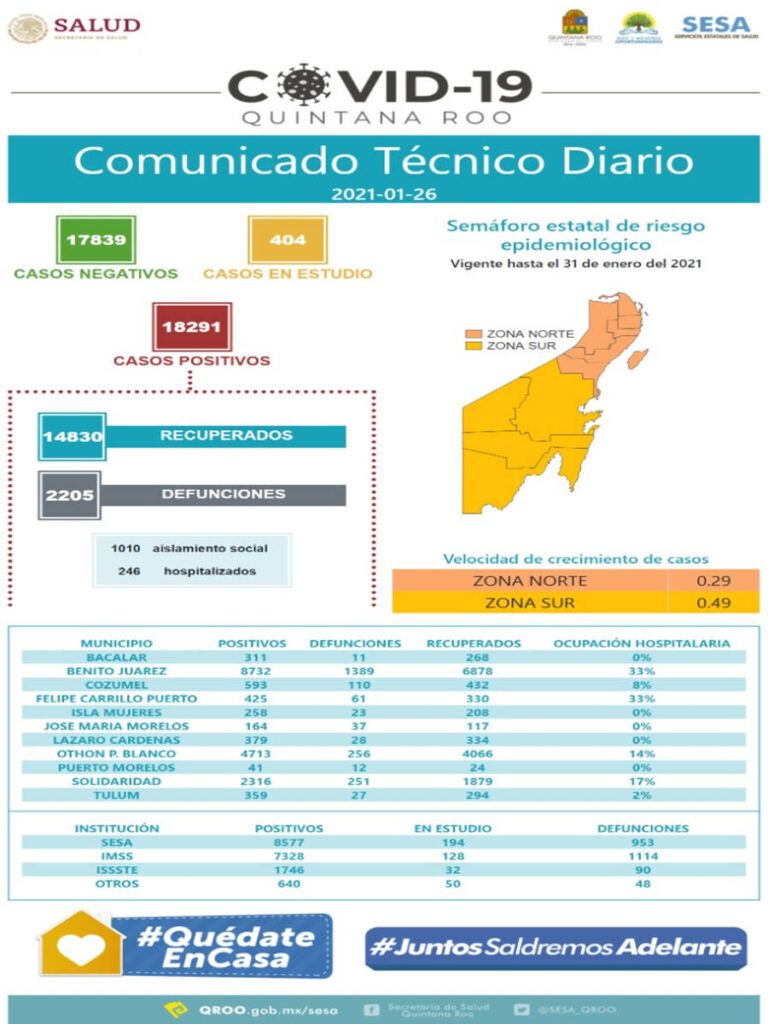 Acumula el estado 18 mil 291 casos positivos