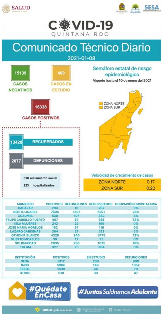 Llega Quintana Roo a 16 mil 338 casos positivos