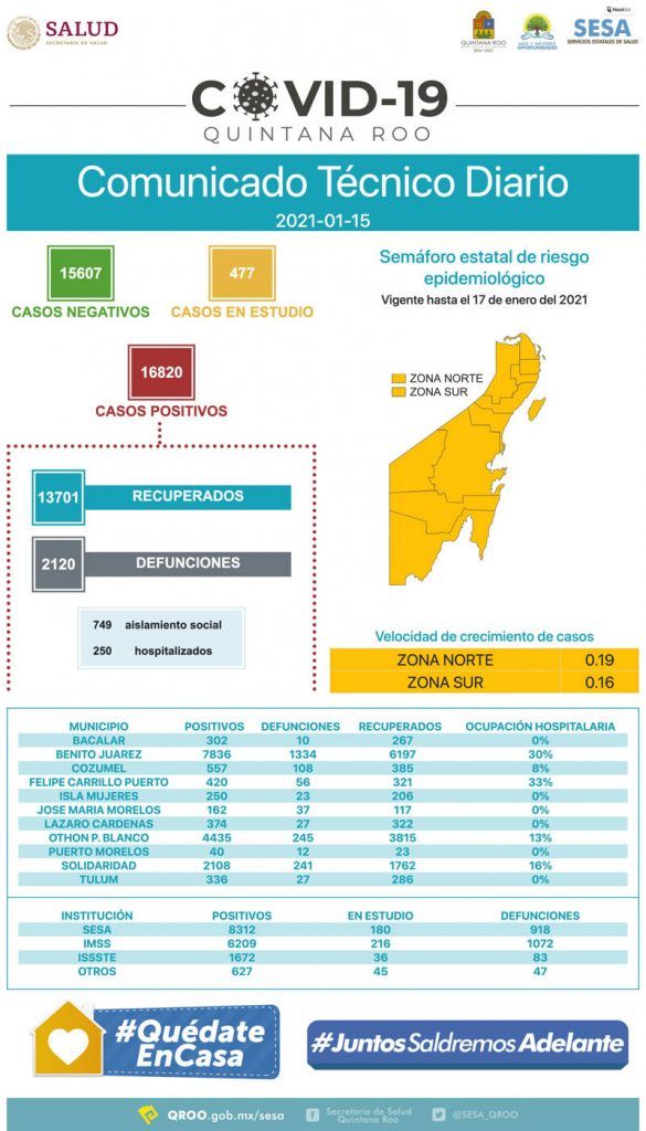 Tiene Quintana Roo 16 mil  820 casos positivos