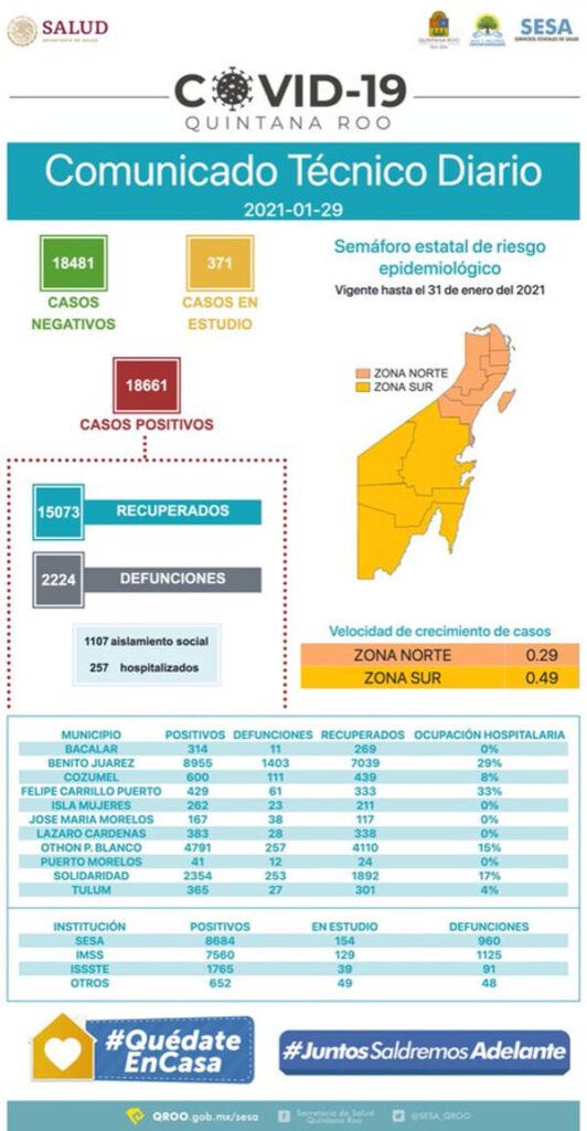 Hay en Quintana Roo 18 mil 661 casos positivos