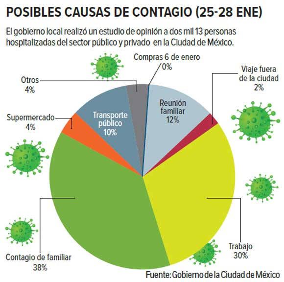 Según encuesta 50% de contagios es por familiares