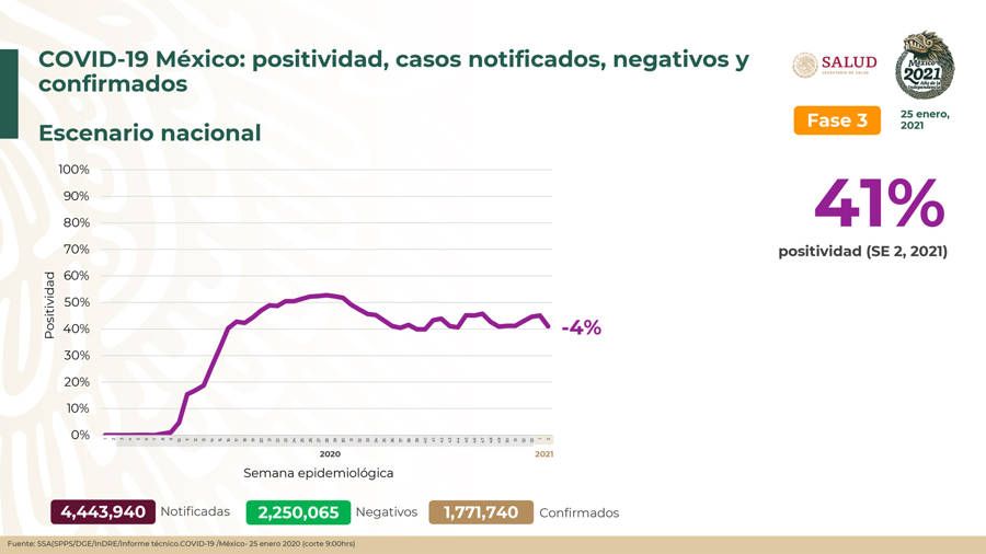 Acumula México 1 millón 771 mil 740 casos confirmados