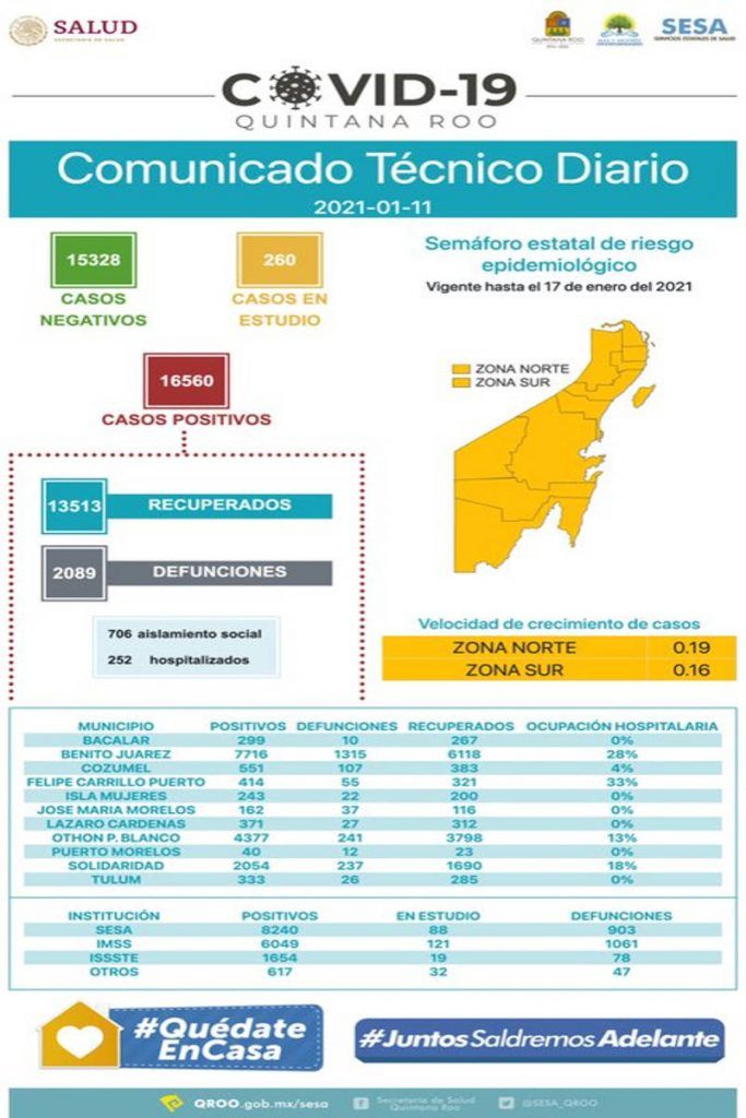 Llega Quintana Roo a 16 mil 560 casos positivos