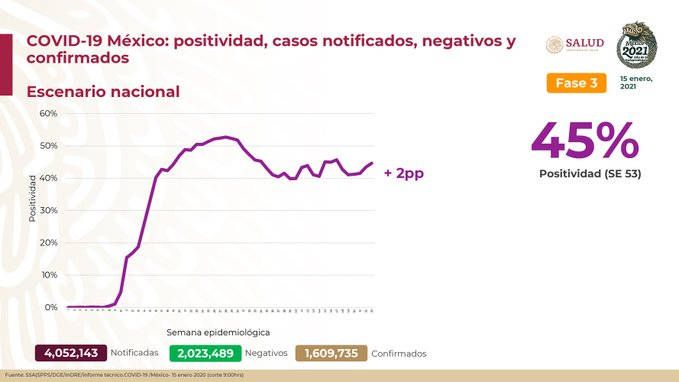 Hay 1 millón 609 mil 735 casos confirmados en México