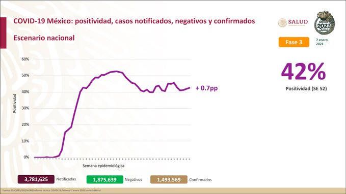 Suma México 1 millón 493 mil 569 casos confirmados