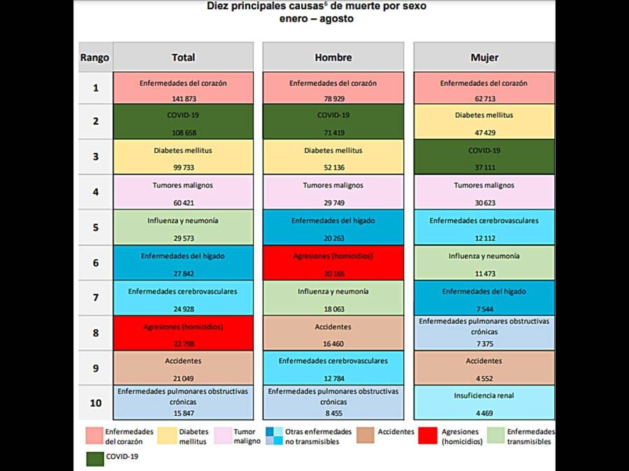 Covid-19 es la segunda causa de muerte en México