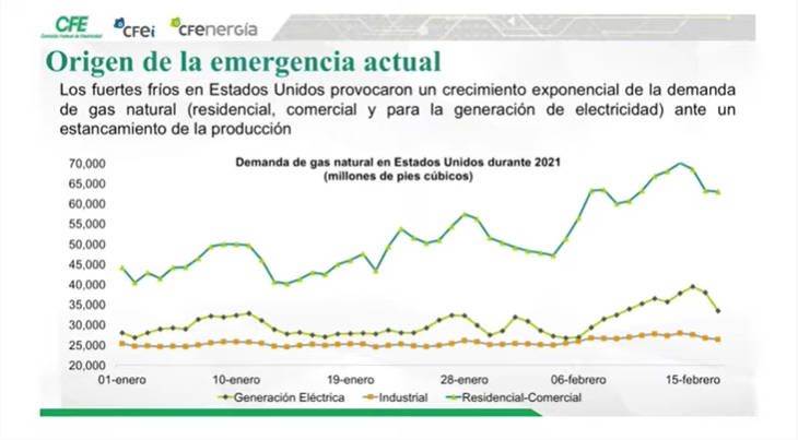 Dependencia de gas de EEUU debido a abandono de CFE