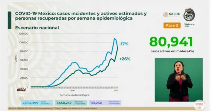 Hay en México 80 mil 941 casos activos