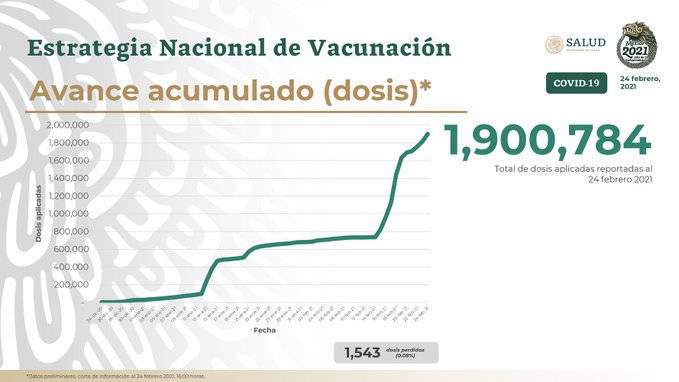 Llega México a 2 millones 256 mil 757