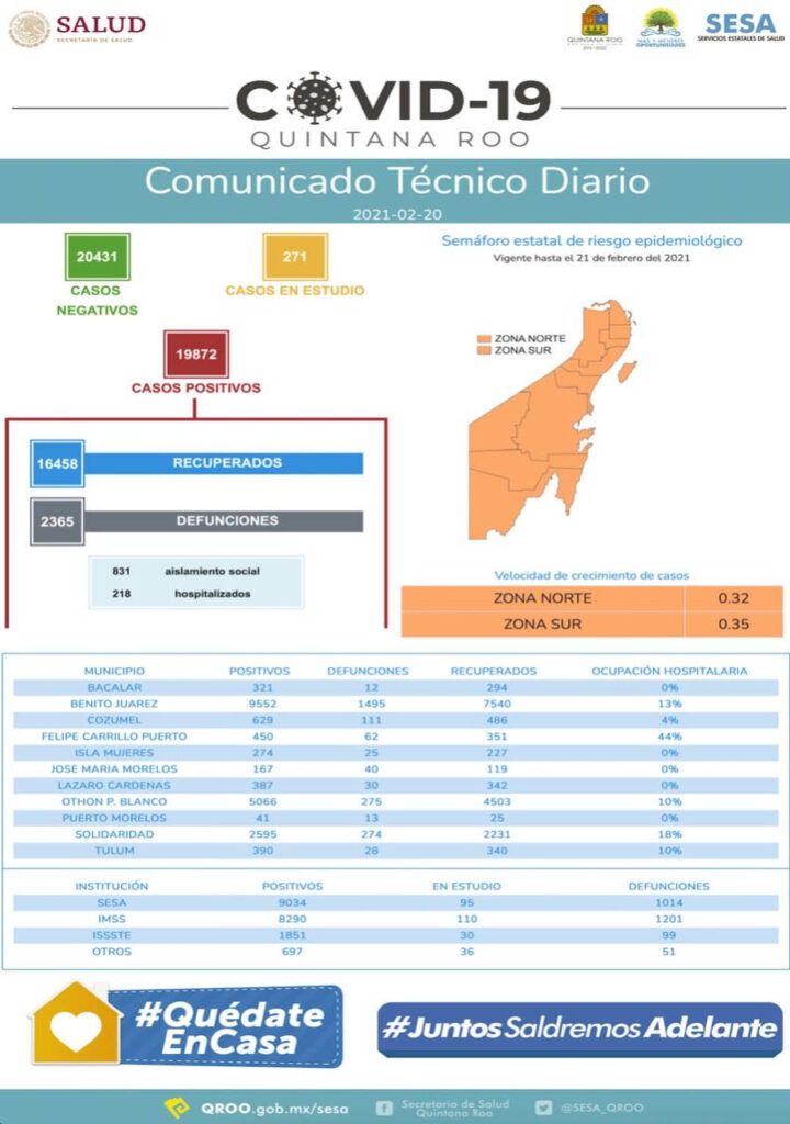 Llega Quintana Roo a  19 mil 872 casos positivos