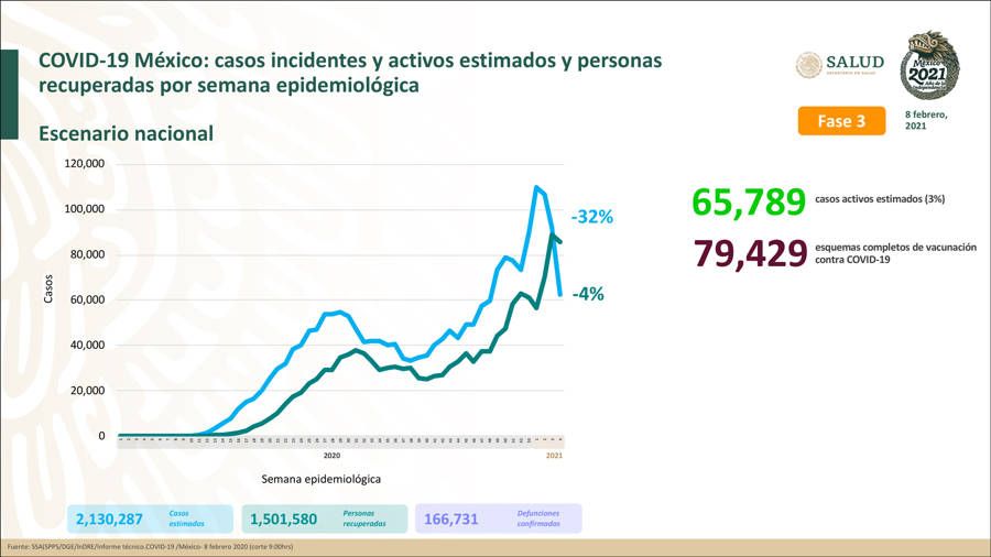 Suma México 2 millones 130 mil casos acumulados