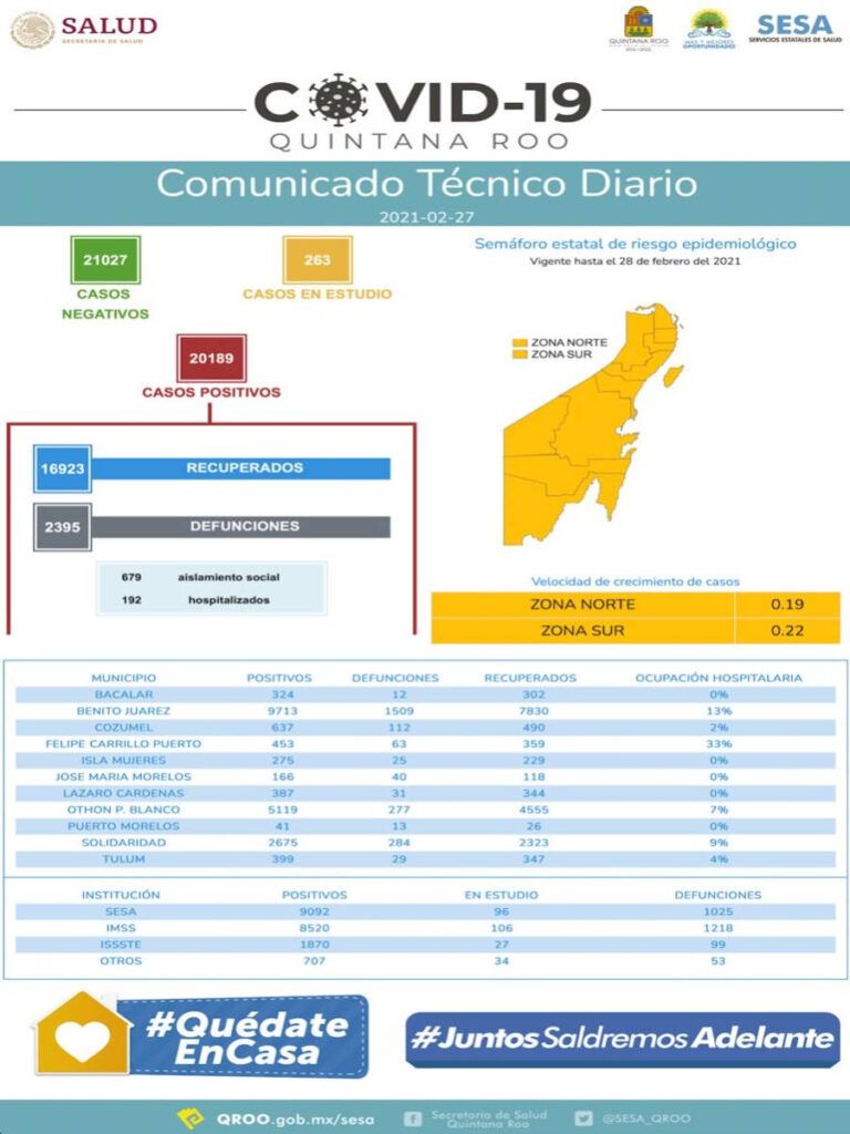 Tiene Quintana Roo 20 mil 189 casos positivos