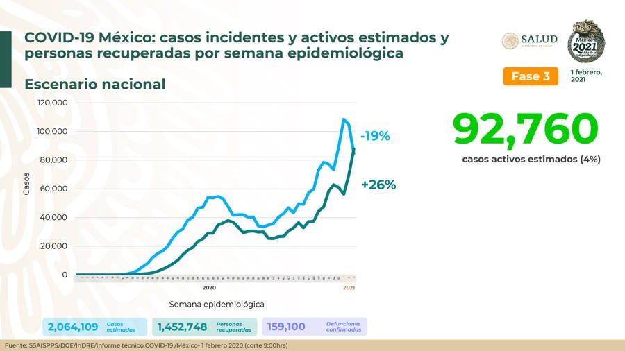 Cuenta México con 1 millón 452 mil 748 personas recuperadas de Covid-19