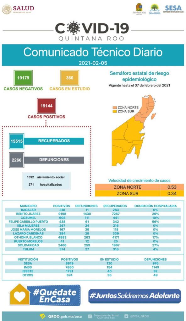 Cuenta Quintana Roo con 19 mil 144 casos positivos
