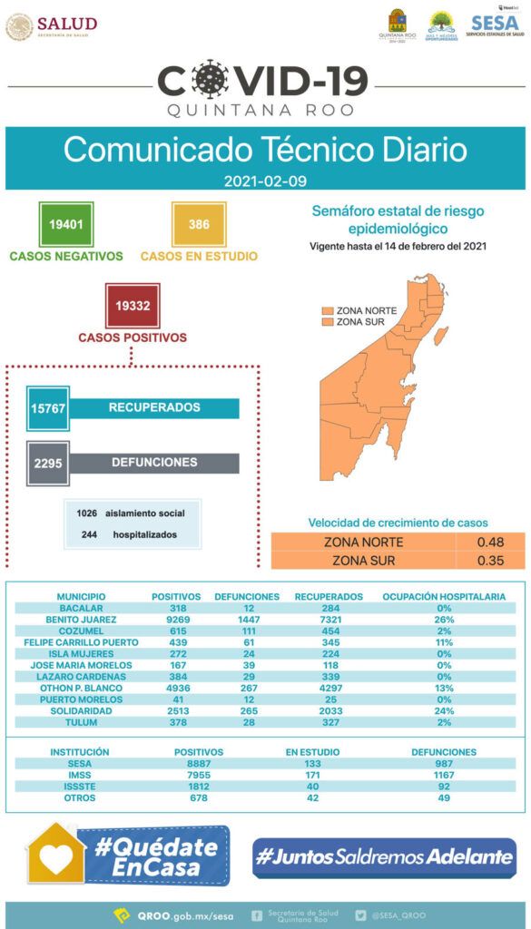 19 mil 332 casos positivos en Quintana Roo