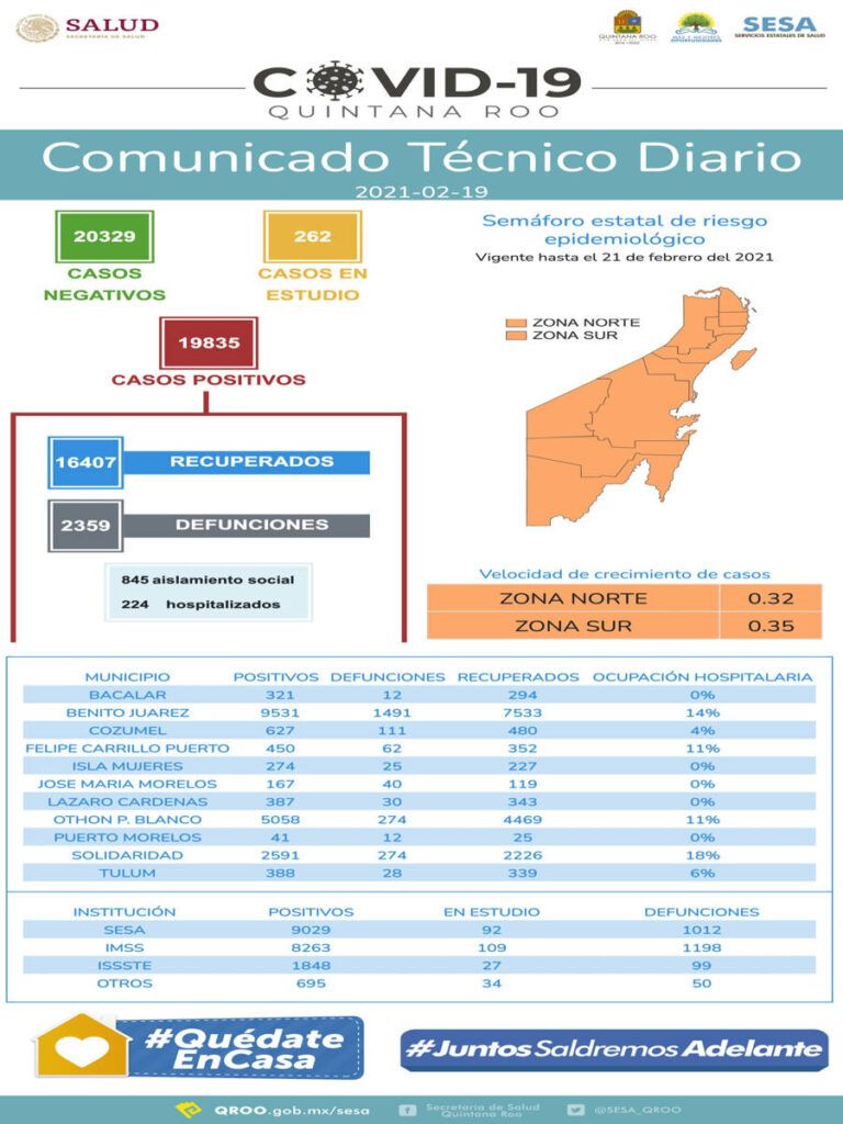 Acumula Quintana Roo 19 mil 835 casos positivos