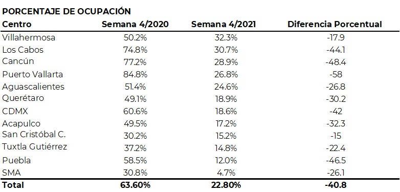 Ocupación hotelera nacional promedió 22.8% en la cuarta semana de 2021