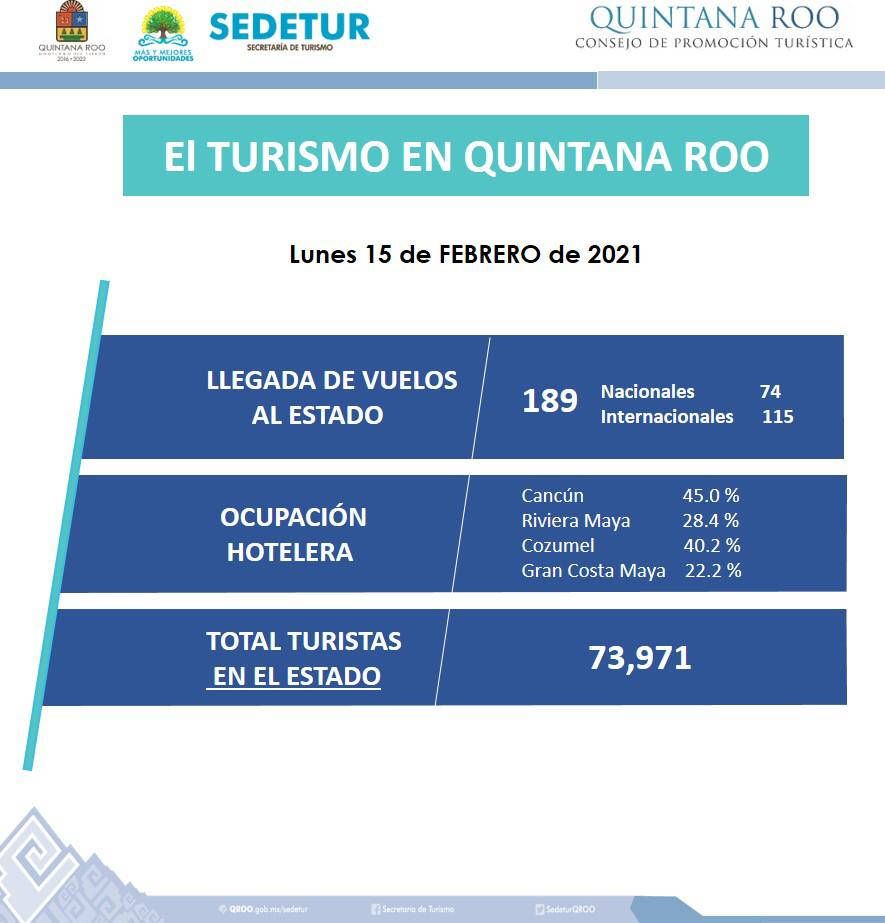 Incrementa más de 20 mil turistas en una semana