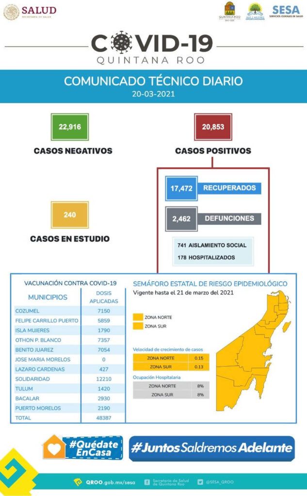 Suma Quintana Roo 20 mil 853 casos