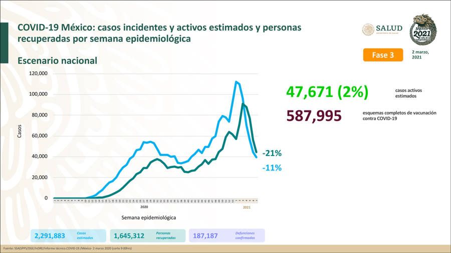 Hay en México 47 mil 671 activos