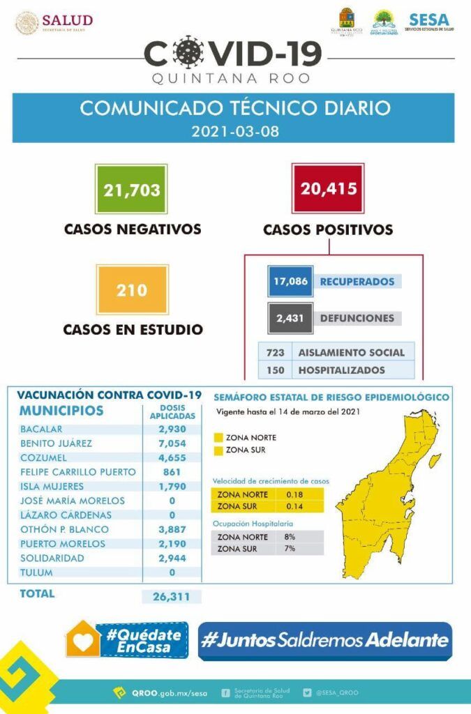 Llega Quintana Roo a 20 mil 415 casos positivos