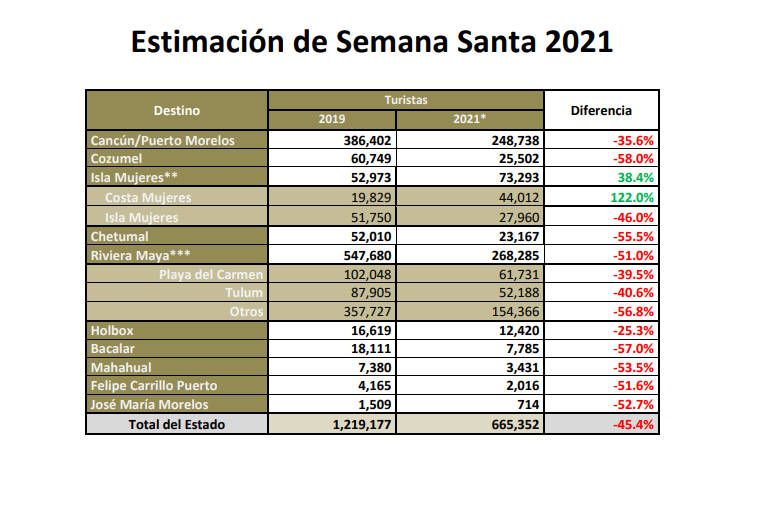 Disminuirá hasta 60% derrama económica en Semana Santa