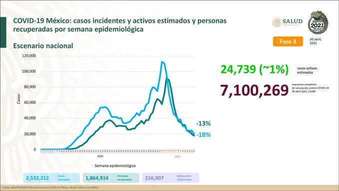 Hay 1 millón 864 mil 914 personas recuperadas de Covid-19