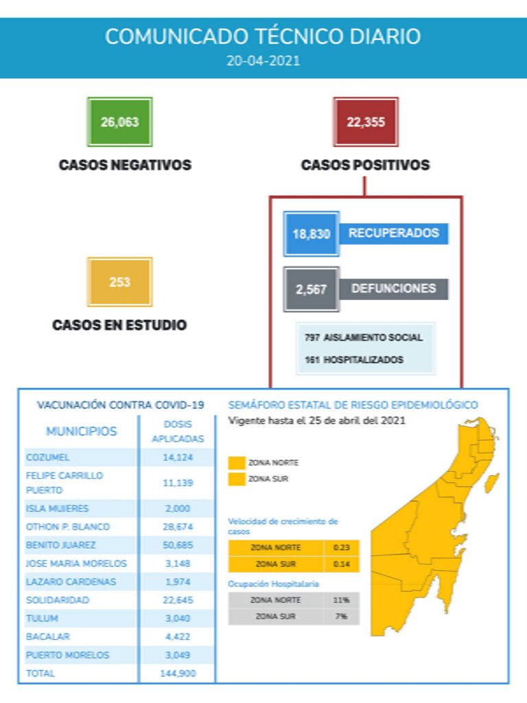 Hay en el estado 22 mil 355 casos positivos.