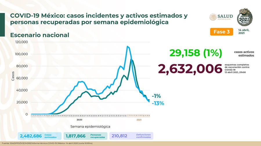 Hay 1 millón 817 mil 866 personas recuperadas de Covid-19