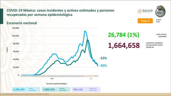 Hay 1 millón 802 mil 033 personas recuperadas de Covid-19