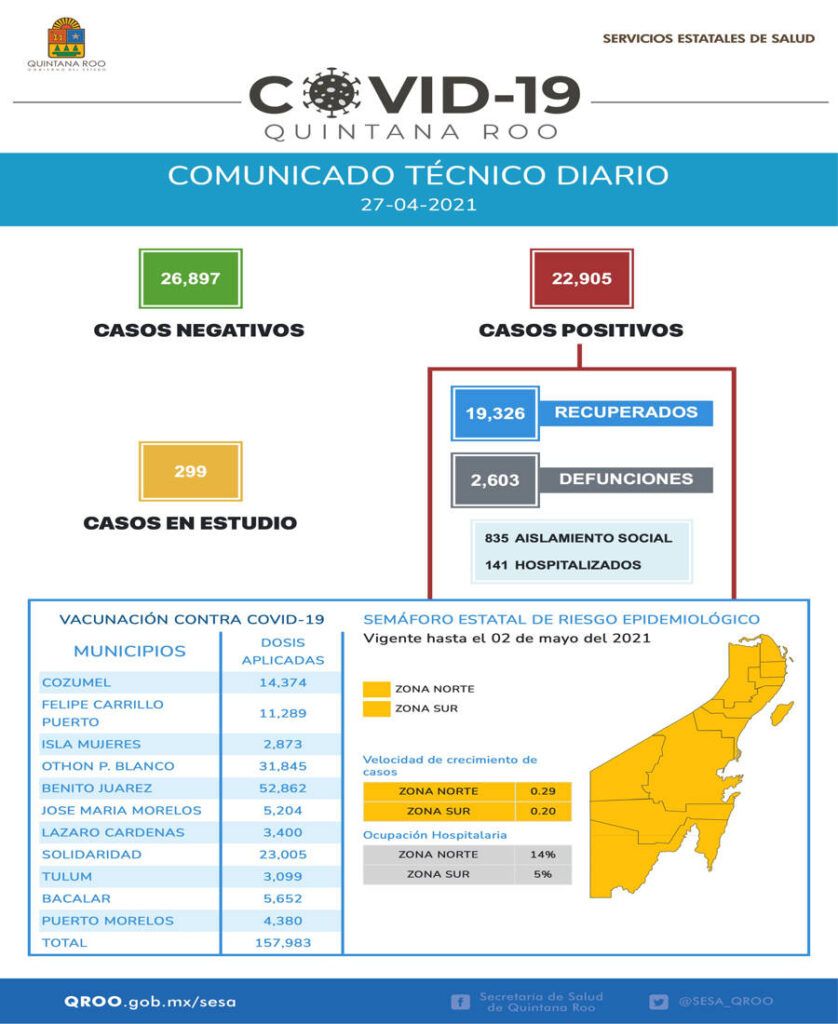 Llega Quintana Roo a 22 mil 905 casos positivos