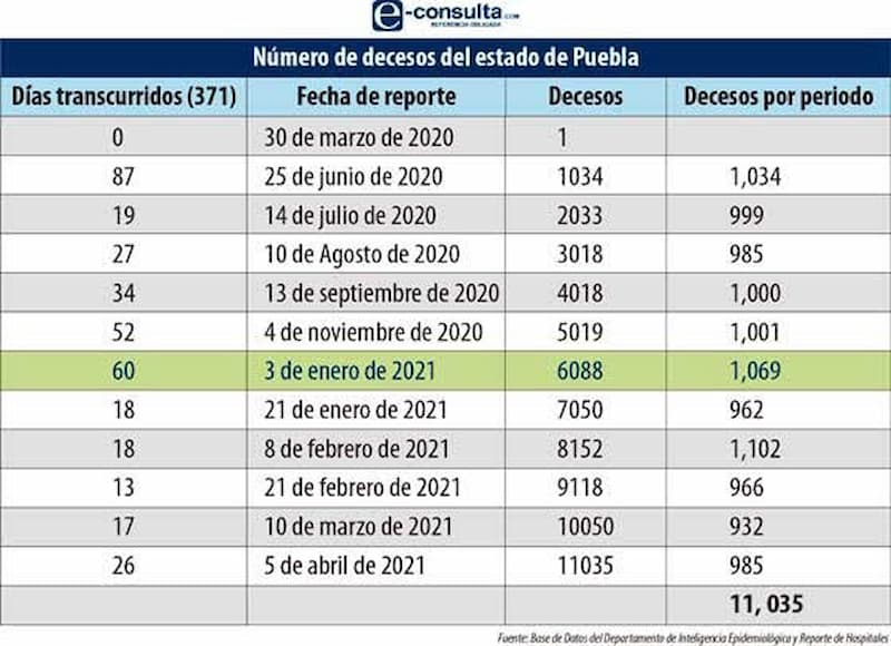 Primer trimestre del año, el peor por Covid en Puebla