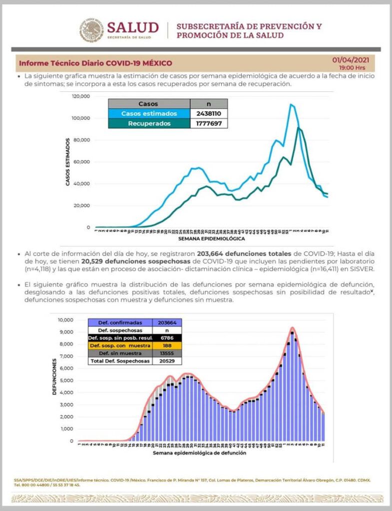 México suma 2 millones 244 mil 268 casos