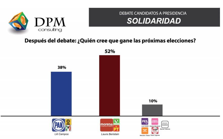 Encuesta telefónica da triunfo a Laura Beristain en el debate