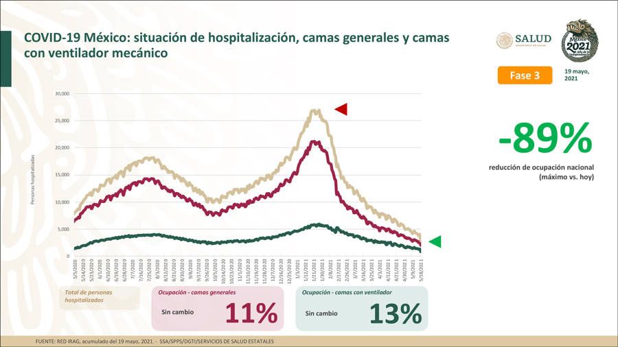 Tiene México 16 mil 963 casos activos