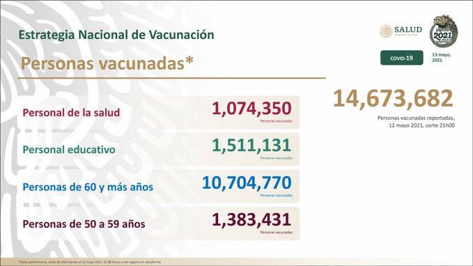 Se han vacunado a 14 millones 673 mil 682 personas