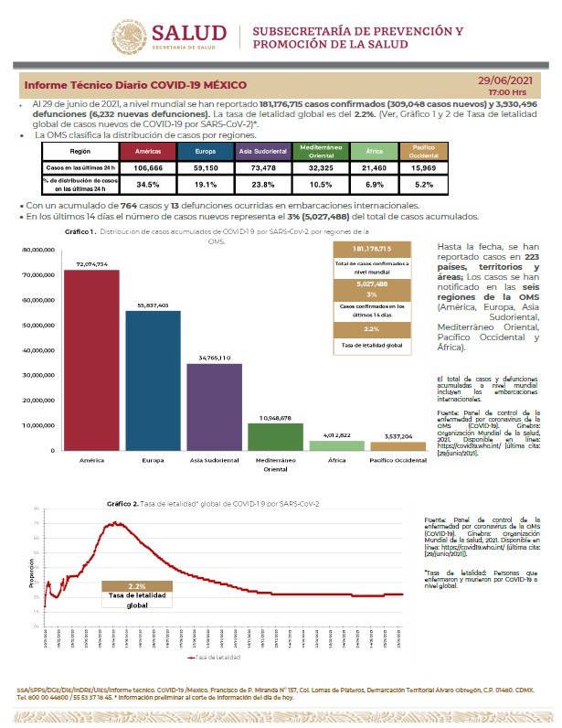 Llega México a los 2 millones 513 mil 164 casos acumulados