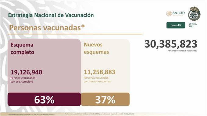 Hay en México 35 mil 072 casos activos.