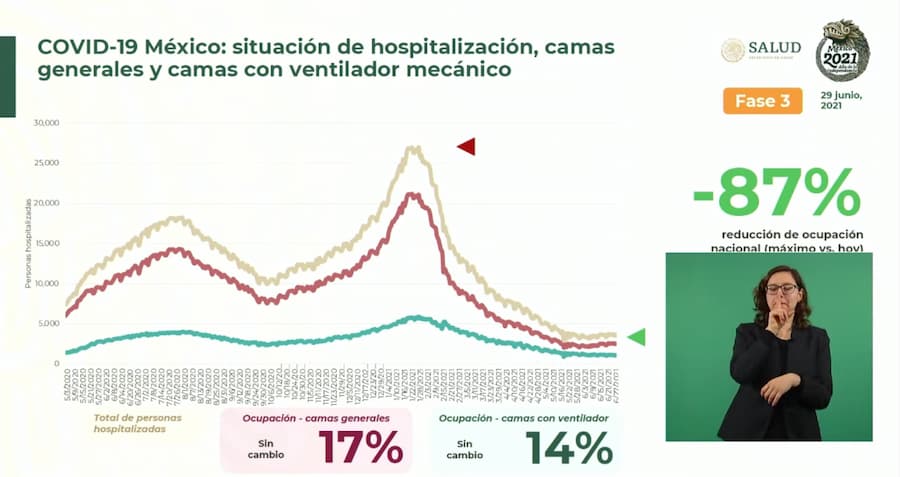 Continúa al alza Covid en México