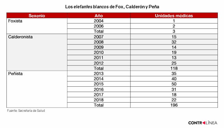 317 unidades médicas inconclusas dejaron gobiernos anteriores