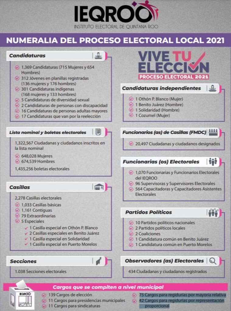 Consulta la numeralia del proceso electoral local 2021