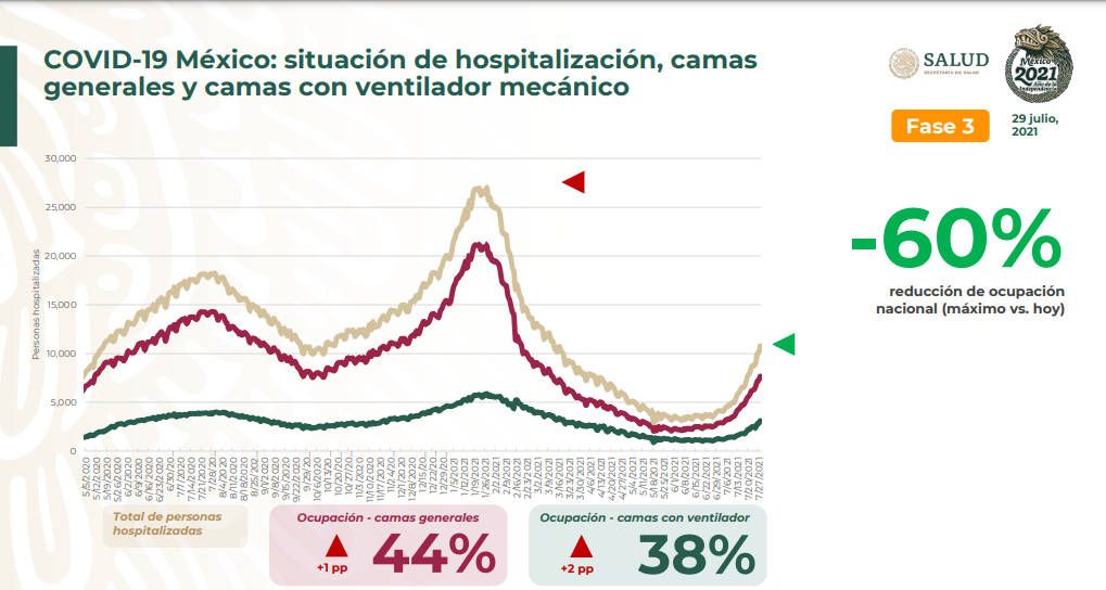 Hay en México 124 mil 688 casos activos de Covid