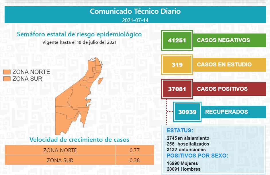 Llega Quintana Roo a 37 mil 081 casos positivos