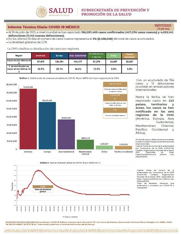 México llega a  2 millones 664 mil 444 casos confirmados