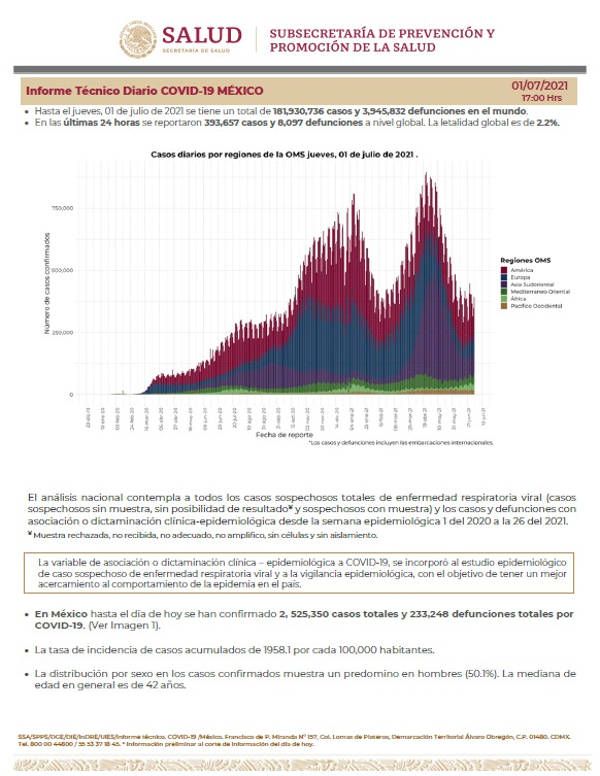 Hay en México 40 mil 965 casos activos estimados