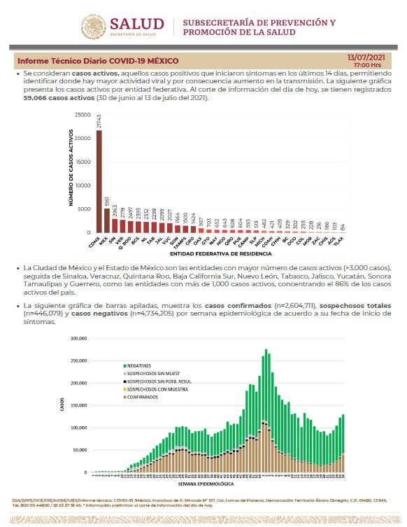 Hay en el país 63 mil 93 casos activos