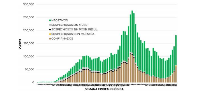 Hay en México 100 mil 687 casos activos