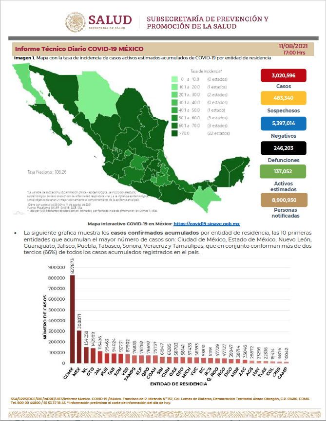 Estas son las cifras Covid estatales y nacionales